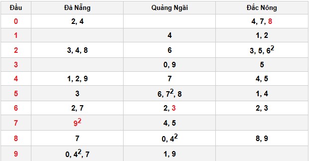 Soi cầu đặc biệt đầu – đuôi XSMT