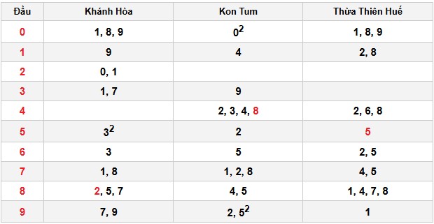 Soi cầu đặc biệt đầu – đuôi XSMT