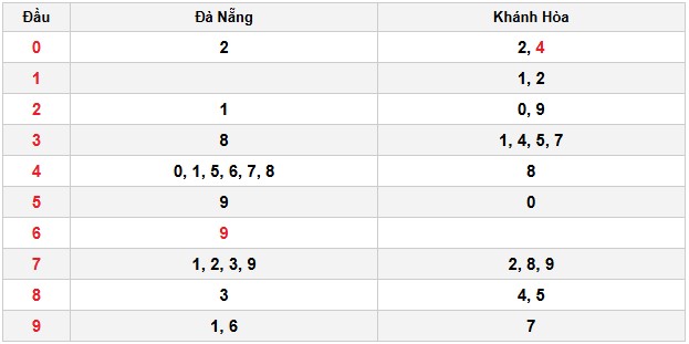 Soi cầu đặc biệt đầu – đuôi XSMT