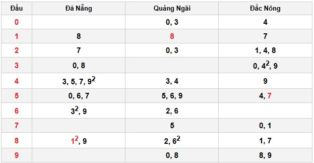 Soi cầu đặc biệt đầu – đuôi XSMT