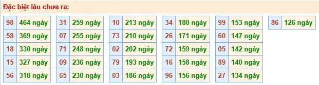 Thống kê đặc biệt lâu chưa ra ngày 01-06-2026 Thống kê đặc biệt lâu chưa ra ngày 01-06-2026