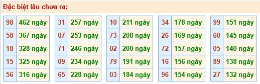 Thống kê đặc biệt lâu chưa ra ngày 30-05-2026 Thống kê đặc biệt lâu chưa ra ngày 30-05-2026