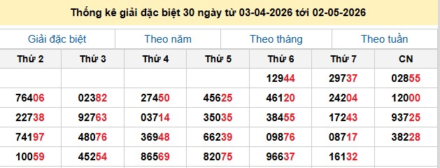 Thống kê giải đặc biệt 30 ngày từ 03-04-2026 tới 02-05-2026