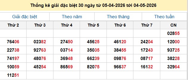 Thống kê giải đặc biệt 30 ngày từ 05-04-2026 tới 04-05-2026