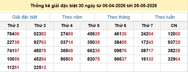 Thống kê giải đặc biệt 30 ngày từ 06-04-2026 tới 05-05-2026