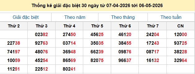 Thống kê giải đặc biệt 30 ngày từ 07-04-2026 tới 06-05-2026