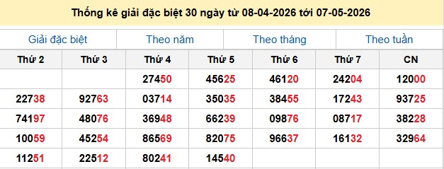 Thống kê giải đặc biệt 30 ngày từ 08-04-2026 tới 07-05-2026