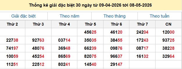 Các bộ số về nhiều và ít nhất 30 lần quay