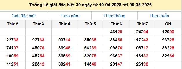 Thống kê giải đặc biệt 30 ngày từ 10-04-2026 tới 09-05-2026