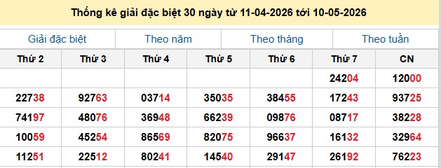 Thống kê giải đặc biệt 30 ngày từ 11-04-2026 tới 10-05-2026