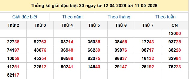 Thống kê giải đặc biệt 30 ngày từ 12-04-2026 tới 11-05-2026