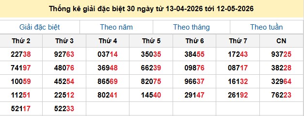 Thống kê giải đặc biệt 30 ngày từ 13-04-2026 tới 12-05-2026