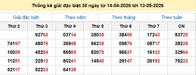 Thống kê giải đặc biệt 30 ngày từ 14-04-2026 tới 13-05-2026