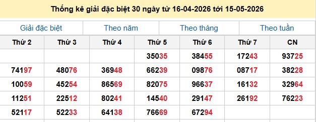 Thống kê giải đặc biệt 30 ngày từ 16-04-2026 tới 15-05-2026