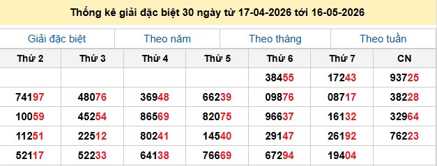 Thống kê giải đặc biệt 30 ngày từ 17-04-2026 tới 16-05-2026