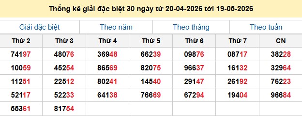 Thống kê giải đặc biệt 30 ngày từ 20-04-2026 tới 19-05-2026