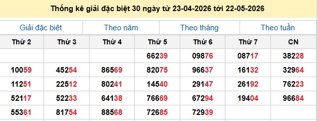 Thống kê giải đặc biệt 30 ngày từ 23-04-2026 tới 22-05-2026
