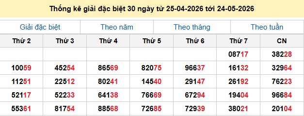 Thống kê giải đặc biệt 30 ngày từ 25-04-2026 tới 24-05-2026