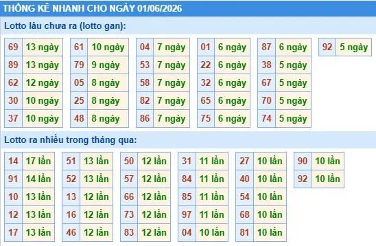 Thống kê lô nhanh cho ngày 01-06-2026 Thống kê lô nhanh cho ngày 01-06-2026