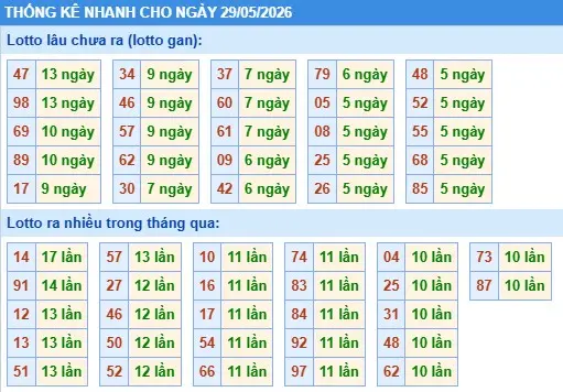 Thống kê lô nhanh cho ngày 29-05-2026
