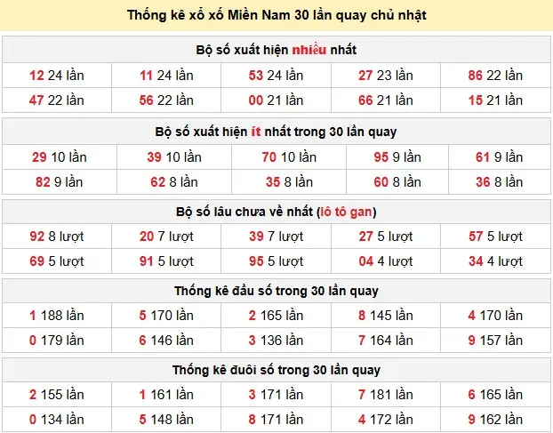 Thống kê xổ số Miền Nam 30 lần quay chủ nhật ngày 31-05-2026 Thống kê xổ số Miền Nam 30 lần quay chủ nhật ngày 31-05-2026