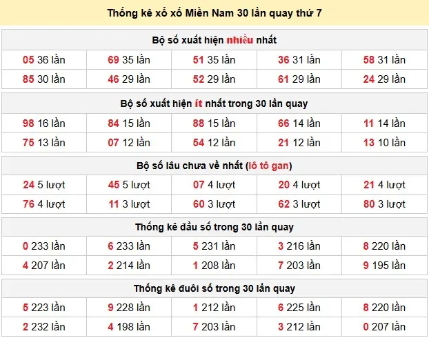 Thống kê xổ số Miền Nam 30 lần quay thứ 7 ngày 30-05-2026 Thống kê xổ số Miền Nam 30 lần quay thứ 7 ngày 30-05-2026