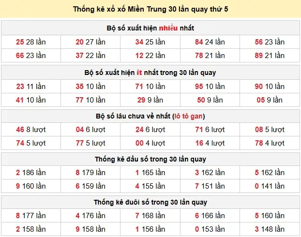 Thong-ke-xo-so-Mien-Trung-30-lan-quay-thu-5-ngay-28-05-2026 Thong-ke-xo-so-Mien-Trung-30-lan-quay-thu-5-ngay-28-05-2026