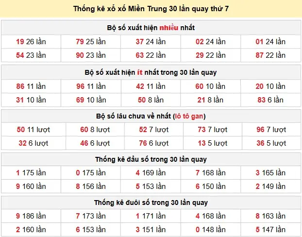 Thống kê xổ số Miền Trung 30 lần quay thứ 7 ngày 30-05-2026 Thống kê xổ số Miền Trung 30 lần quay thứ 7 ngày 30-05-2026