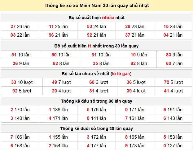 Thống kê xổ xố Miền Nam 30 lần quay chủ nhật
