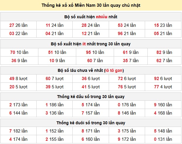 Thống kê xổ xố Miền Nam 30 lần quay chủ nhật