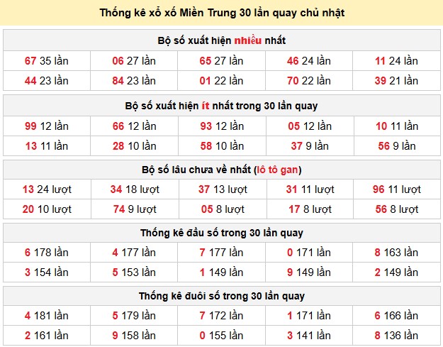 Thống kê xổ xố Miền Nam 30 lần quay chủ nhật