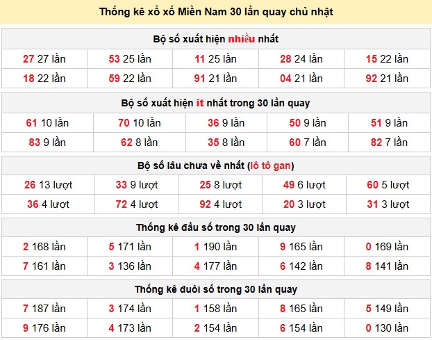 Thống kê xổ xố Miền Nam 30 lần quay chủ nhật
