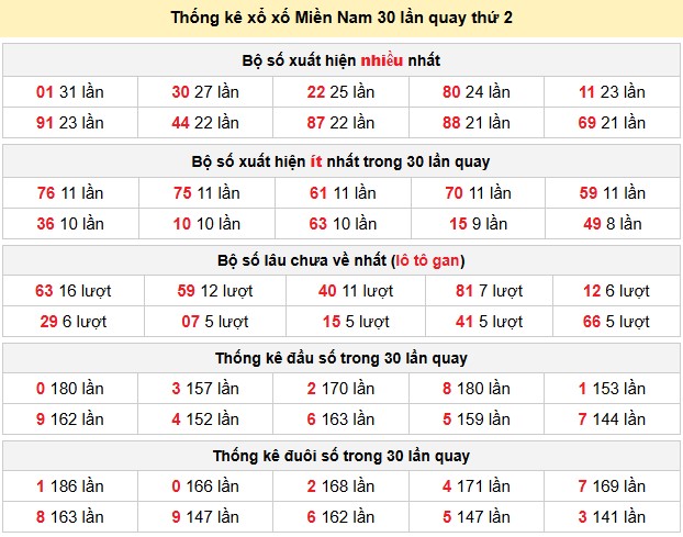 Thống kê xổ xố Miền Nam 30 lần quay thứ 2