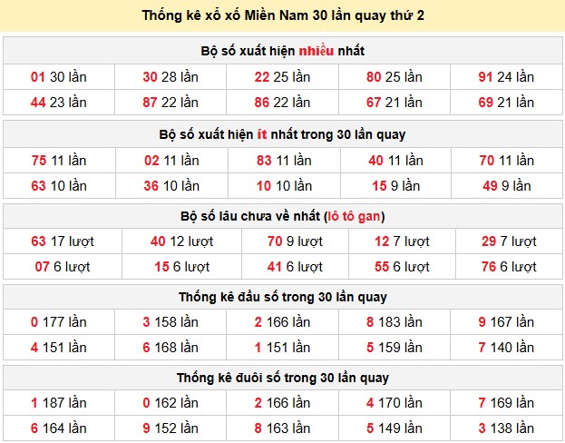 Thống kê xổ xố Miền Nam 30 lần quay thứ 2