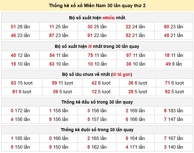 Thống kê xổ xố Miền Nam 30 lần quay thứ 2