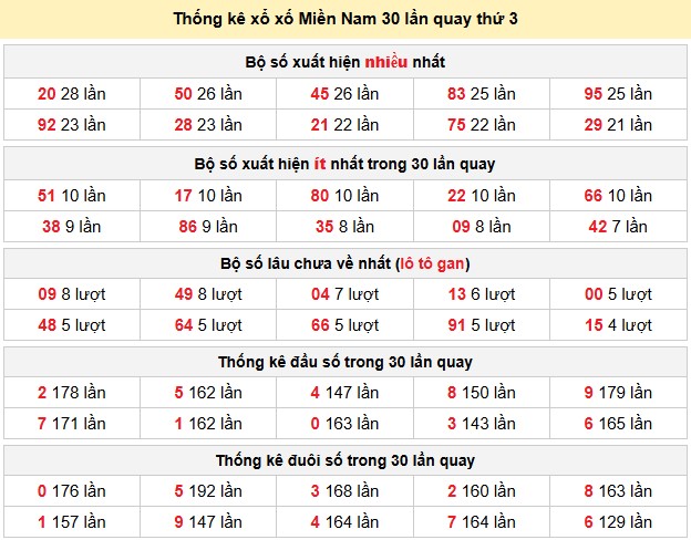 Thống kê xổ xố Miền Nam 30 lần quay thứ 3Thống kê xổ xố Miền Nam 30 lần quay thứ 3