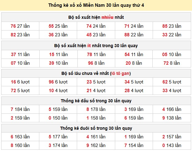 Thống kê xổ xố Miền Nam 30 lần quay thứ 4