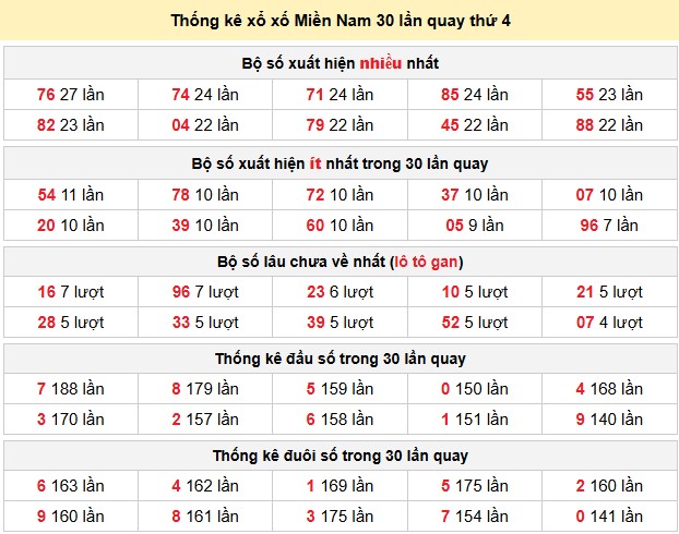 Thống kê xổ xố Miền Nam 30 lần quay thứ 4