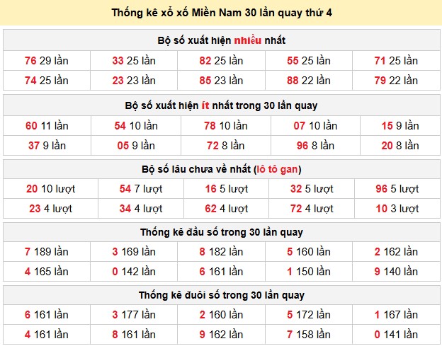 Thống kê xổ xố Miền Nam 30 lần quay thứ 4