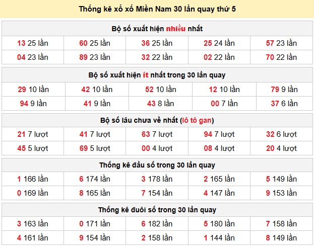 Thống kê xổ xố Miền Nam 30 lần quay thứ 5