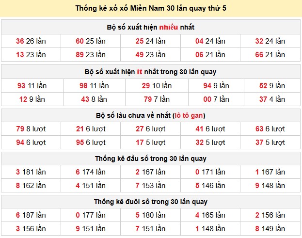 Thống kê xổ xố Miền Nam 30 lần quay thứ 5