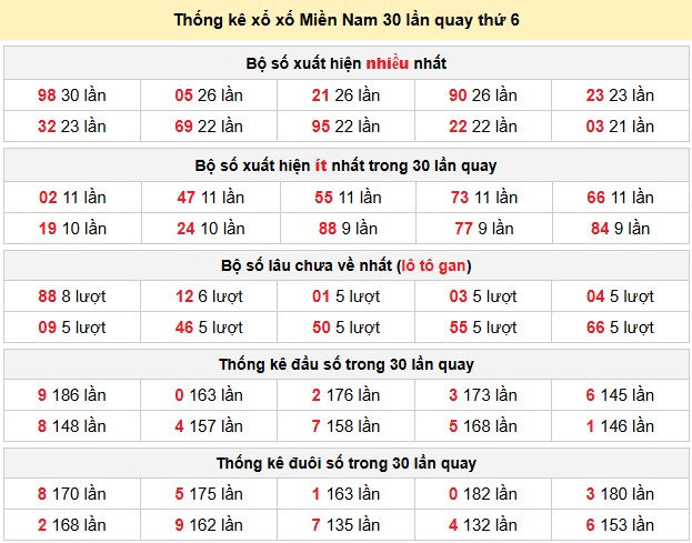 Thống kê xổ xố Miền Nam 30 lần quay thứ 6