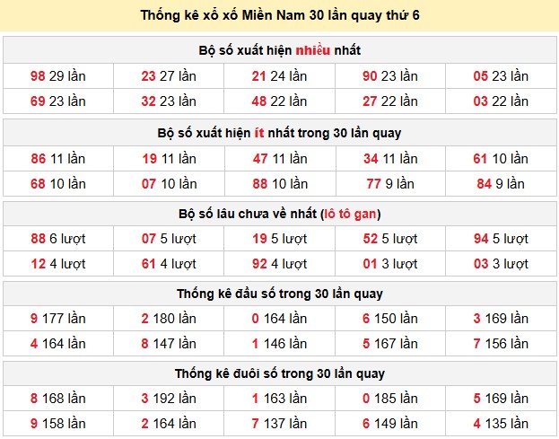 Thống kê xổ xố Miền Nam 30 lần quay thứ 6
