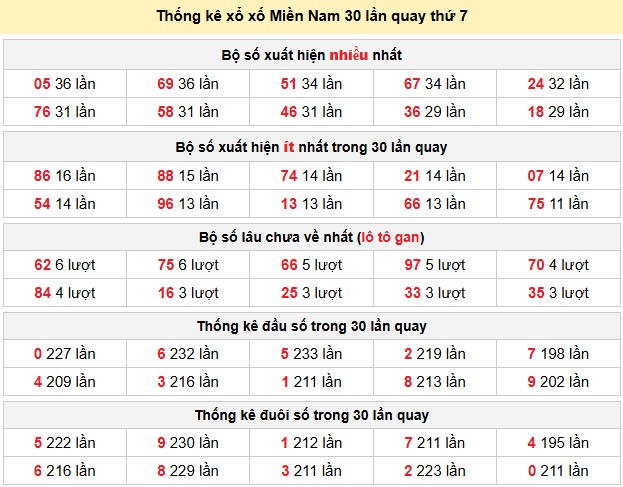 Thống kê xổ xố Miền Nam 30 lần quay thứ 7