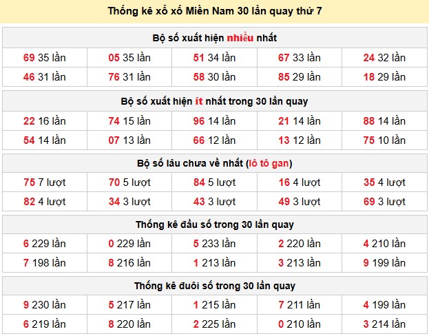 Thống kê xổ xố Miền Nam 30 lần quay thứ 7