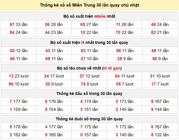 Thống kê xổ xố Miền Trung 30 lần quay chủ nhật
