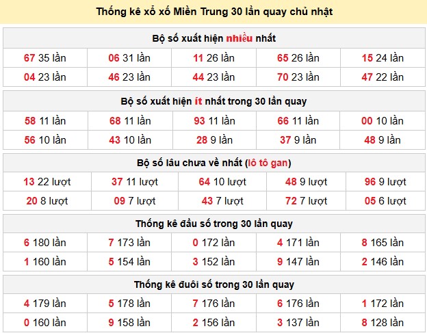 Thống kê xổ xố Miền Trung 30 lần quay chủ nhật