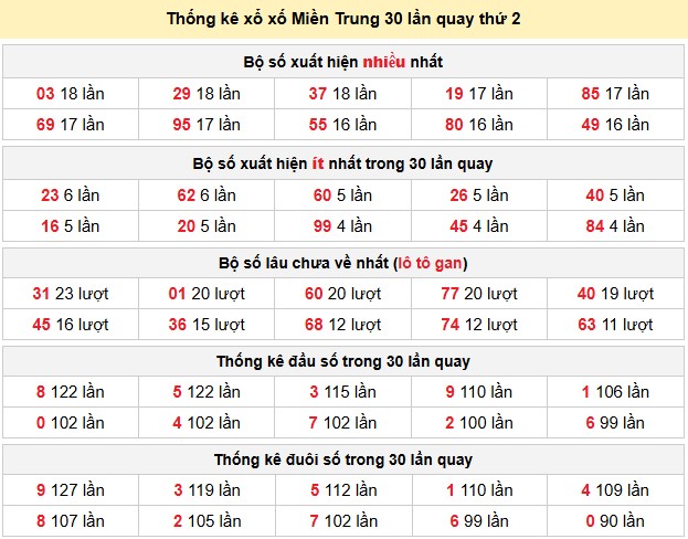 Thống kê xổ xố Miền Trung 30 lần quay thứ 2
