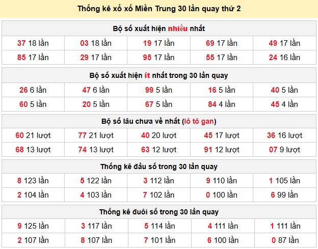 Thống kê xổ xố Miền Trung 30 lần quay thứ 2