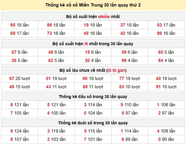 Thống kê xổ xố Miền Trung 30 lần quay thứ 2